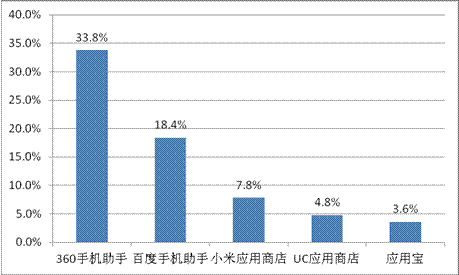 游戏工委《2014Q1移动游戏产业报告》