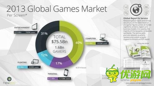 2017年游戏规模破千亿美元 移动游戏占比1/3