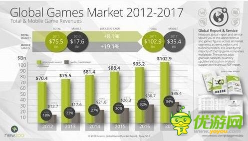 2017年游戏规模破千亿美元 移动游戏占比1/3