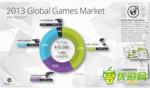 2017年游戏规模破千亿美元 移动游戏占比1/3