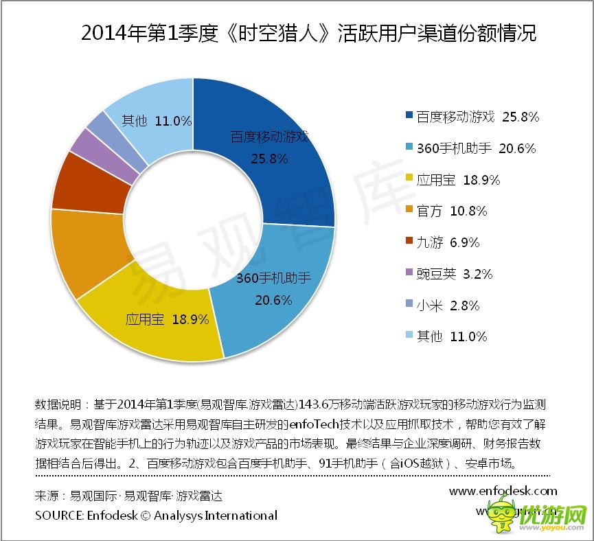 易观智库 Q1中国移动游戏运营平台监测报告
