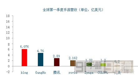 全球移动游戏公司巨头财报分析 腾讯制霸