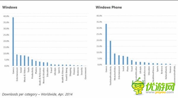 微软公布Windows和WP商店应用下载数据