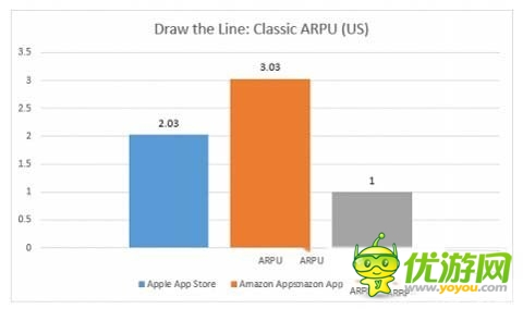亚马逊商店异军突起 ARPU达谷歌商店三倍
