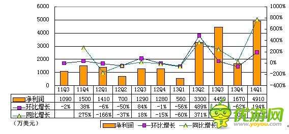 360首季财报图解：游戏与广告收入几近持平