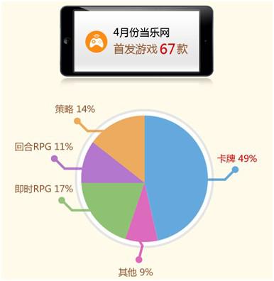  2014年“卡牌游戏”继续领军移动手游市场！