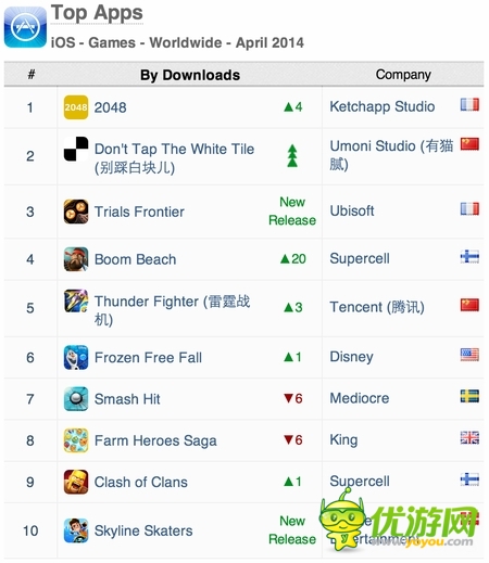 数据控：AppAnnie发布四月份游戏指数报告