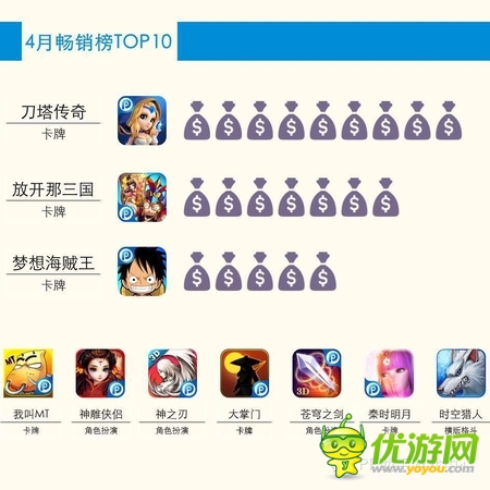 PP助手4月游戏数据报告 新品卡牌占44.4%