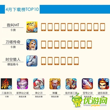 PP助手4月游戏数据报告 新品卡牌占44.4%