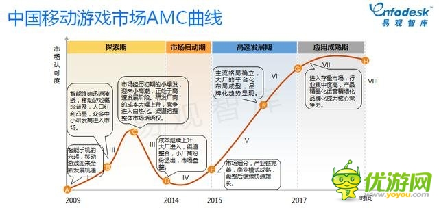 易观智库：手游比重逐步加大 市场将进入整合期
