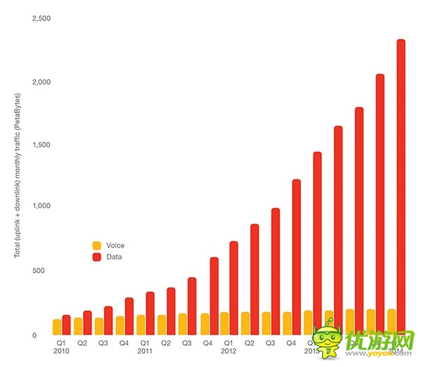 爱立信：2014年第一季度全球移动报告