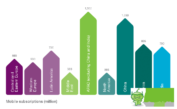 爱立信：2014年第一季度全球移动报告