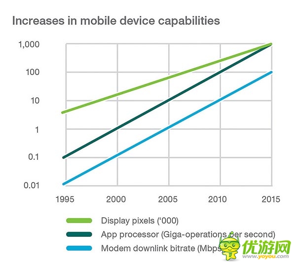 爱立信：2014年第一季度全球移动报告