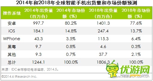 2018年全球WP手机市场份额将达到6.4%