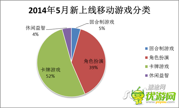 5月移动游戏市场分析报告 向重度游戏转变