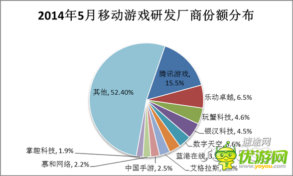 5月移动游戏市场分析报告 向重度游戏转变