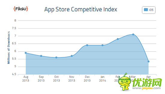 Fiksu：14年4月份移动应用营销成本CPI指数