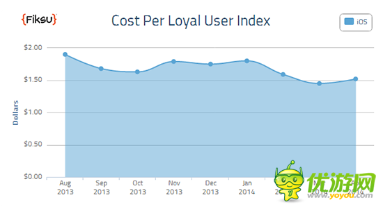 Fiksu：14年4月份移动应用营销成本CPI指数