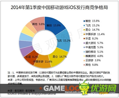 易观智库发布:2014 Q1移动游戏发行市场新格局