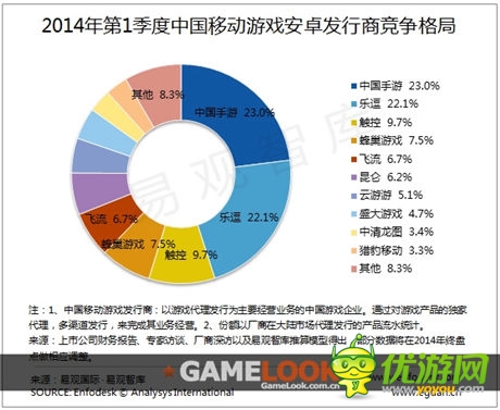易观智库发布:2014 Q1移动游戏发行市场新格局