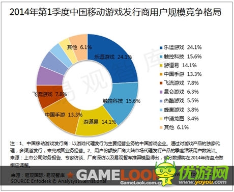 易观智库发布:2014 Q1移动游戏发行市场新格局