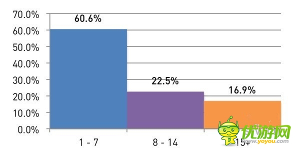 安卓开发者们：是时候放弃休闲手机游戏了