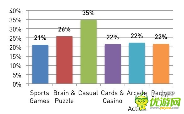安卓开发者们：是时候放弃休闲手机游戏了