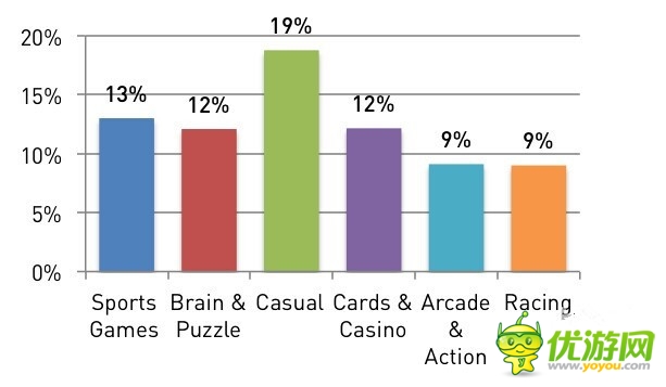 安卓开发者们：是时候放弃休闲手机游戏了