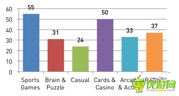 安卓开发者们：是时候放弃休闲手机游戏了