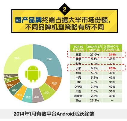 中国移动：2014年Q1安卓游戏市场数据分析