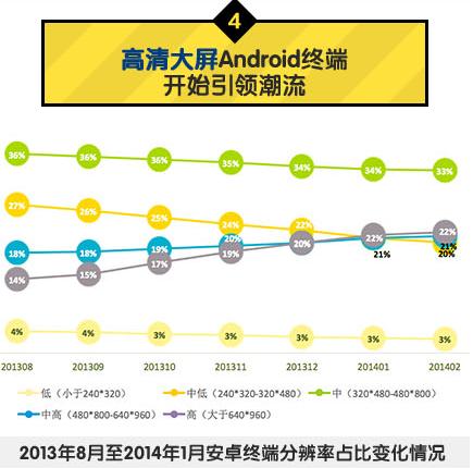 中国移动：2014年Q1安卓游戏市场数据分析