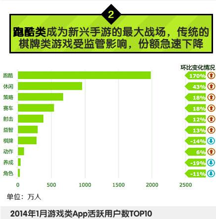 中国移动：2014年Q1安卓游戏市场数据分析