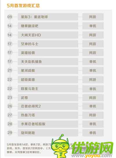 金立游戏5月数据报告：消除类收入占比最大