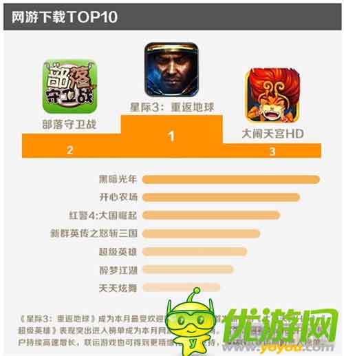 金立游戏5月数据报告：消除类收入占比最大