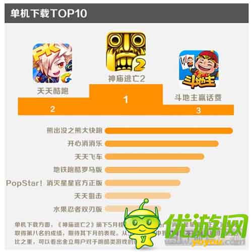 金立游戏5月数据报告：消除类收入占比最大