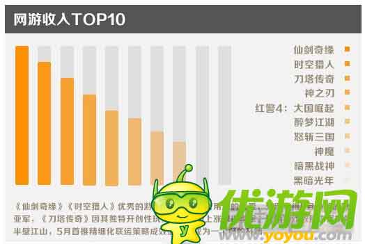 金立游戏5月数据报告：消除类收入占比最大