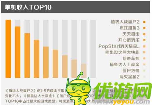 金立游戏5月数据报告：消除类收入占比最大