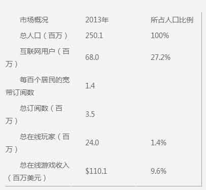 手游海外发展方向之印尼手游市场数据分析