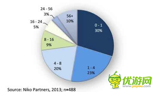 手游海外发展方向之印尼手游市场数据分析