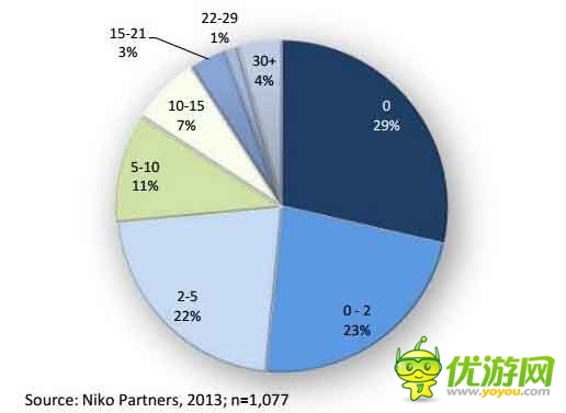 手游海外发展方向之印尼手游市场数据分析