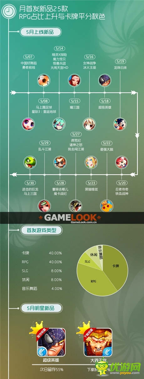 同步游戏5月报告 中重度游戏用户需求攀升