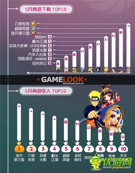 同步游戏5月报告 中重度游戏用户需求攀升