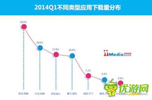 2014Q1中国手机应用商店市场季度监测报告