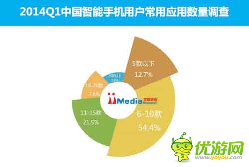 2014Q1中国手机应用商店市场季度监测报告