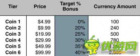 刺激玩家进行首次购买IAP的5个技巧