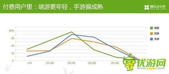 腾讯云分析：中国游戏玩家付费数据揭秘