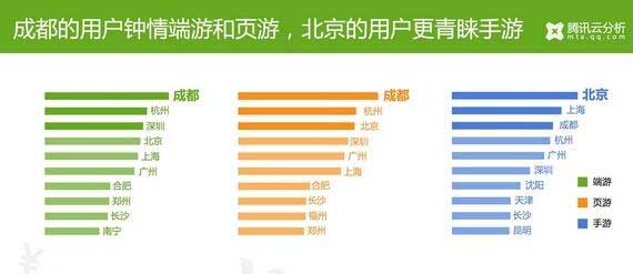 腾讯云分析：中国游戏玩家付费数据揭秘