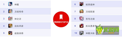 百度移动游戏6月数据：RPG、卡牌、休闲类游戏持续火爆