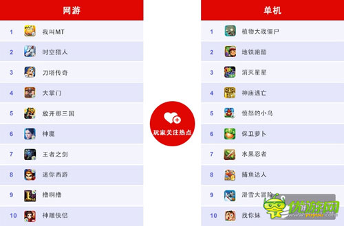 百度移动游戏6月数据：RPG、卡牌、休闲类游戏持续火爆