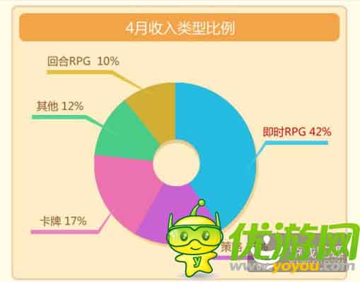 当乐Q2手游数据：中重度手游收入最高